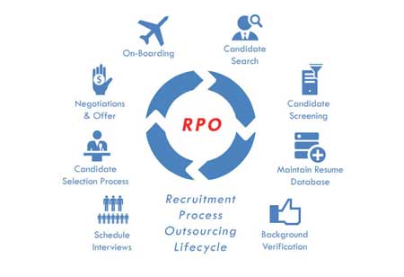 Recruitment Outsourcing Decoded!